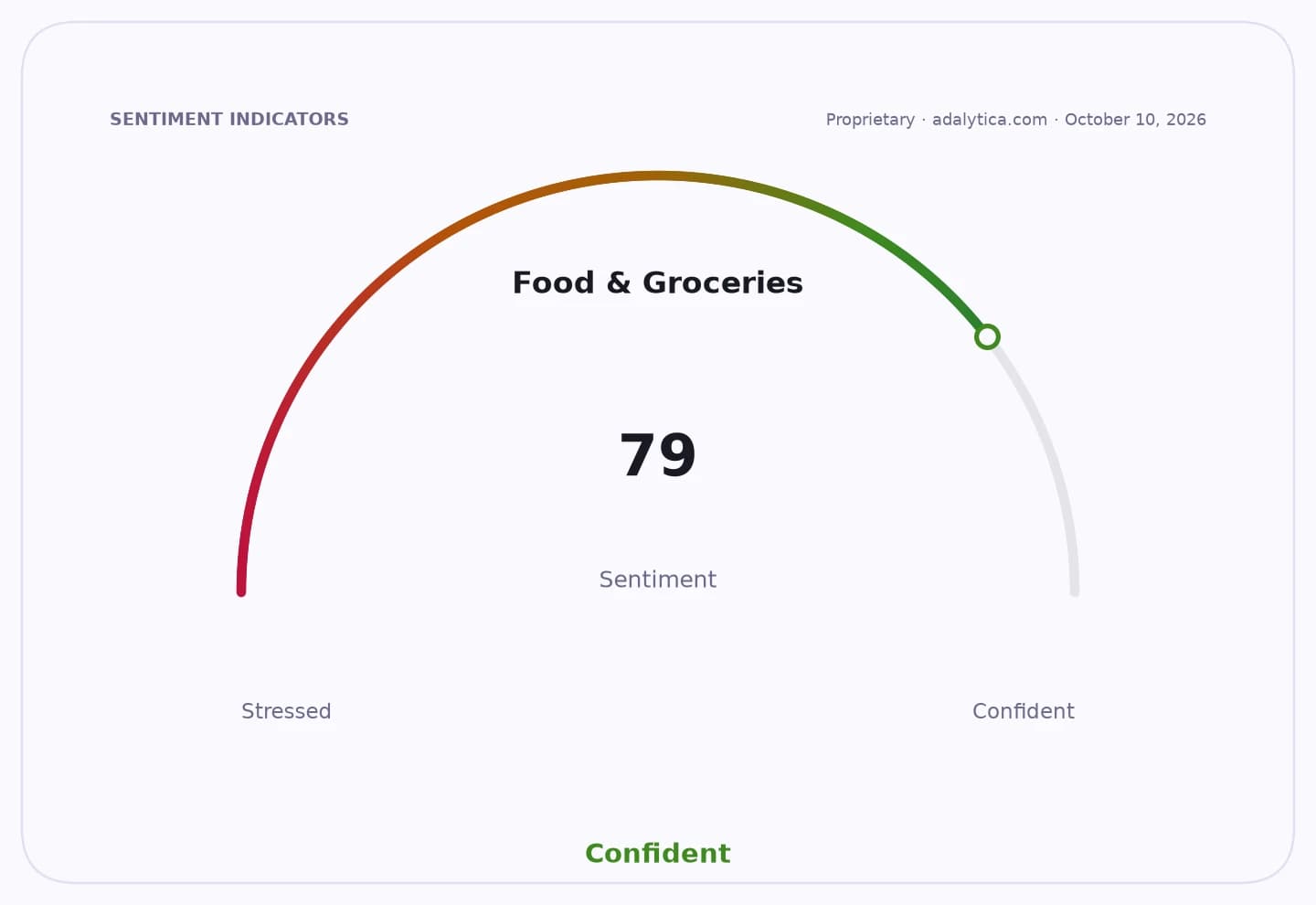 Food & Groceries sentiment dial showing a reading of 79, in the Confident range.