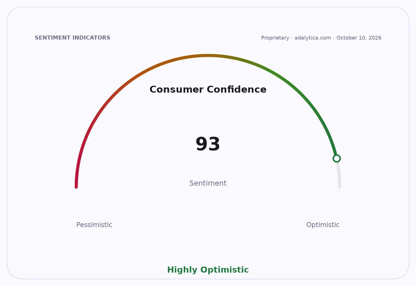 Consumer Confidence sentiment gauge showing a highly optimistic reading of 93.