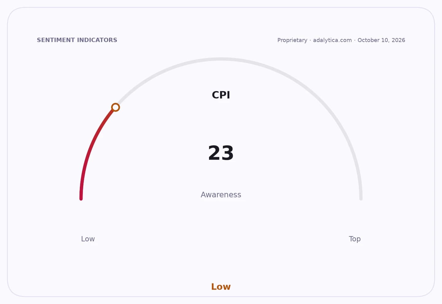 CPI awareness gauge dial shows a reading of 23, indicating low awareness.
