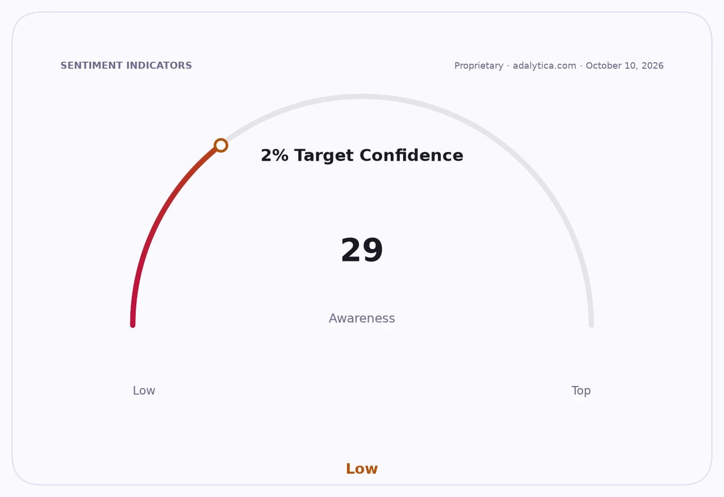 Sentiment dial showing '2% Target Confidence' awareness at a low reading of 29.