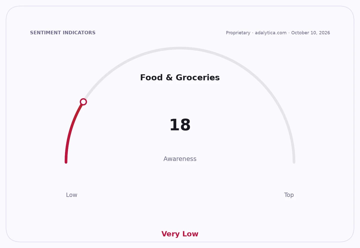 A sentiment gauge dial shows Food & Groceries awareness at 18, indicating Very Low.