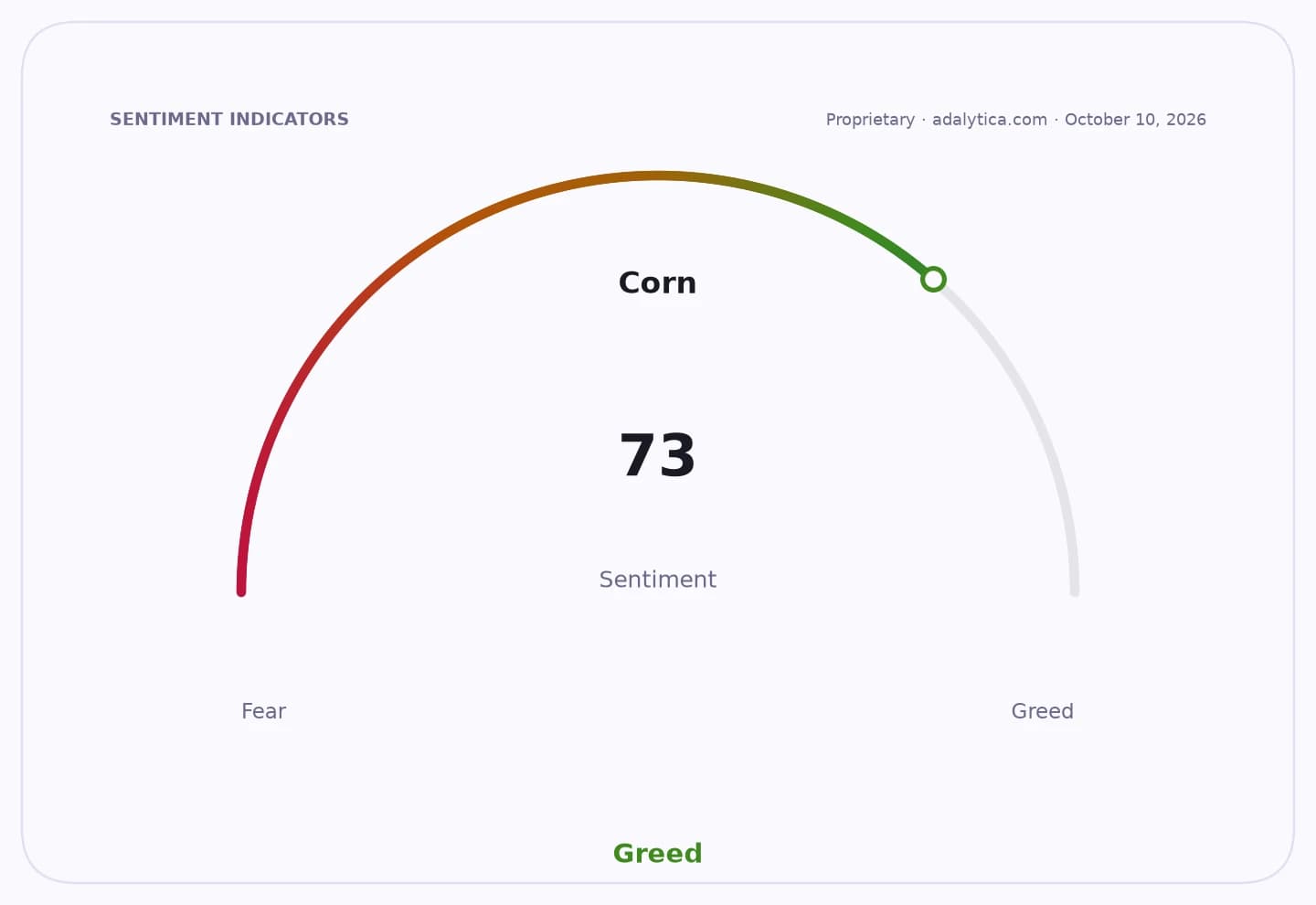 A sentiment gauge dial shows Corn at 73, in the 'Greed' zone.