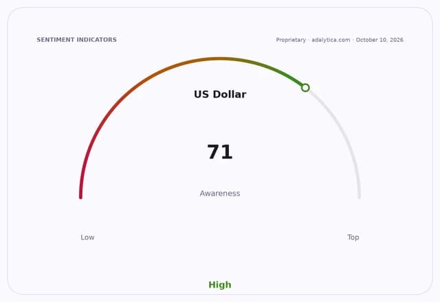 Sentiment dial shows US Dollar awareness at 71, indicating high awareness.