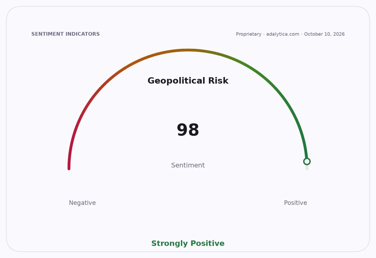 Geopolitical Risk sentiment gauge dial showing a reading of 98, indicating strongly positive.