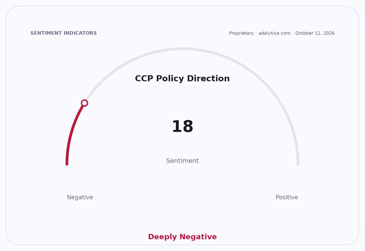 Sentiment gauge dial showing CCP Policy Direction at 18, in the Deeply Negative range.