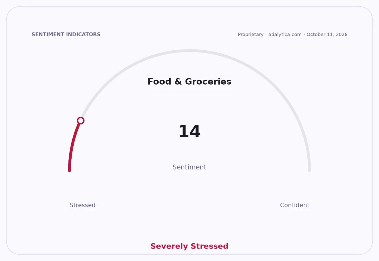 Sentiment gauge dial shows Food & Groceries at 14, in the Severely Stressed zone.