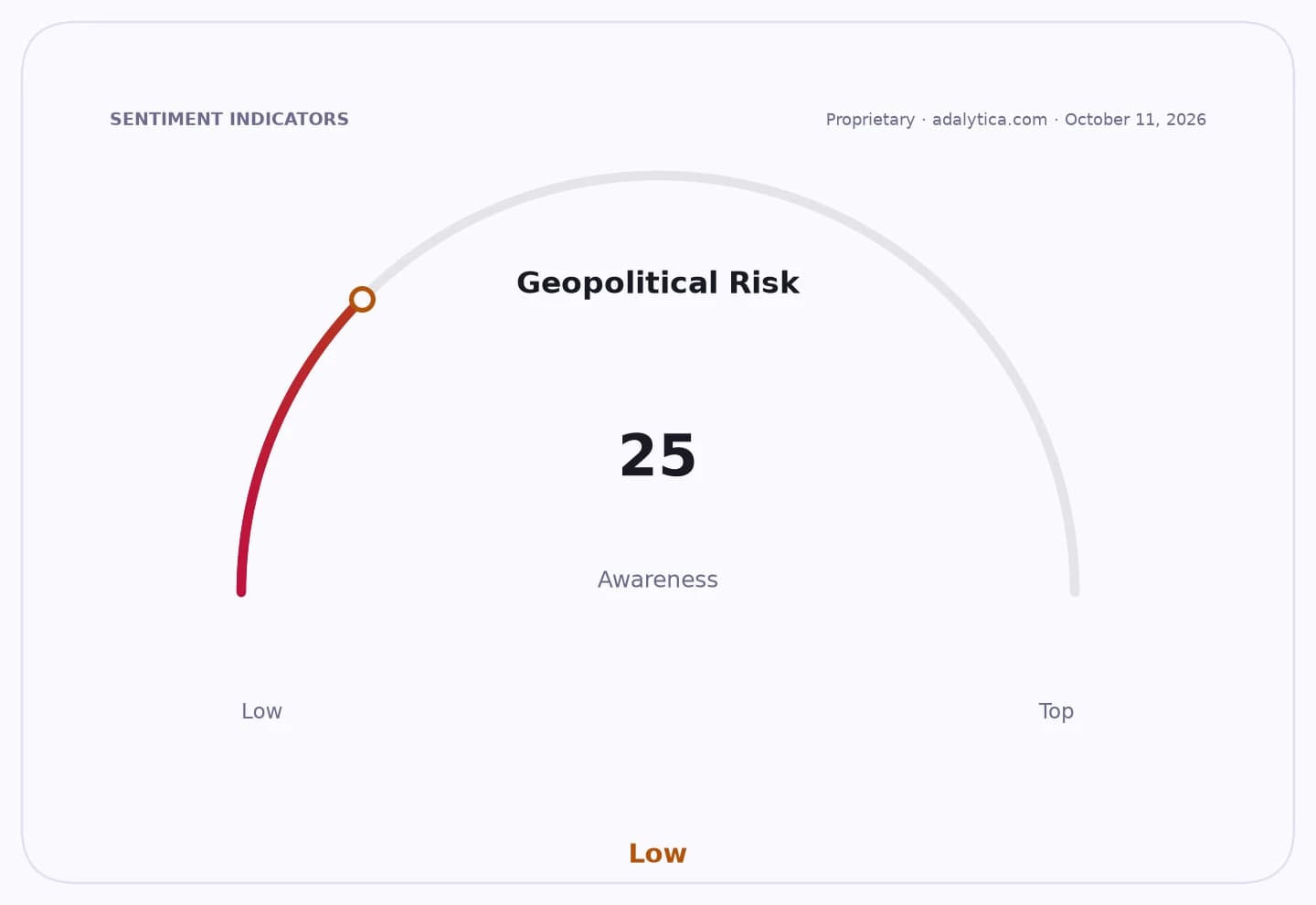 Geopolitical Risk awareness gauge dial points to 25, indicating low awareness.