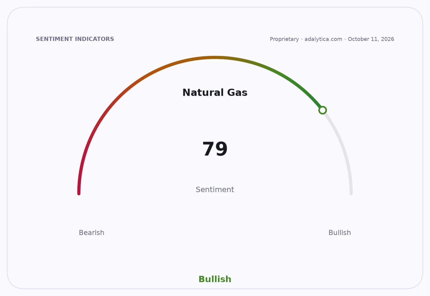 Natural Gas sentiment gauge shows a Bullish reading of 79 on a scale from Bearish to Bullish.