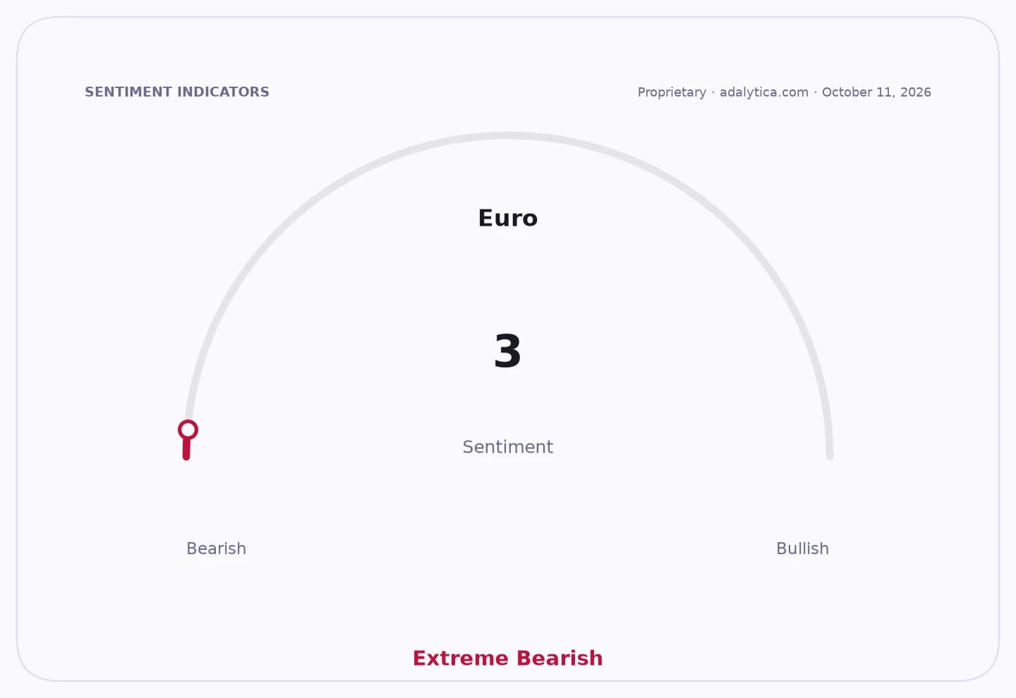 A Euro sentiment gauge dial pointing to 3, signifying an extreme bearish outlook.