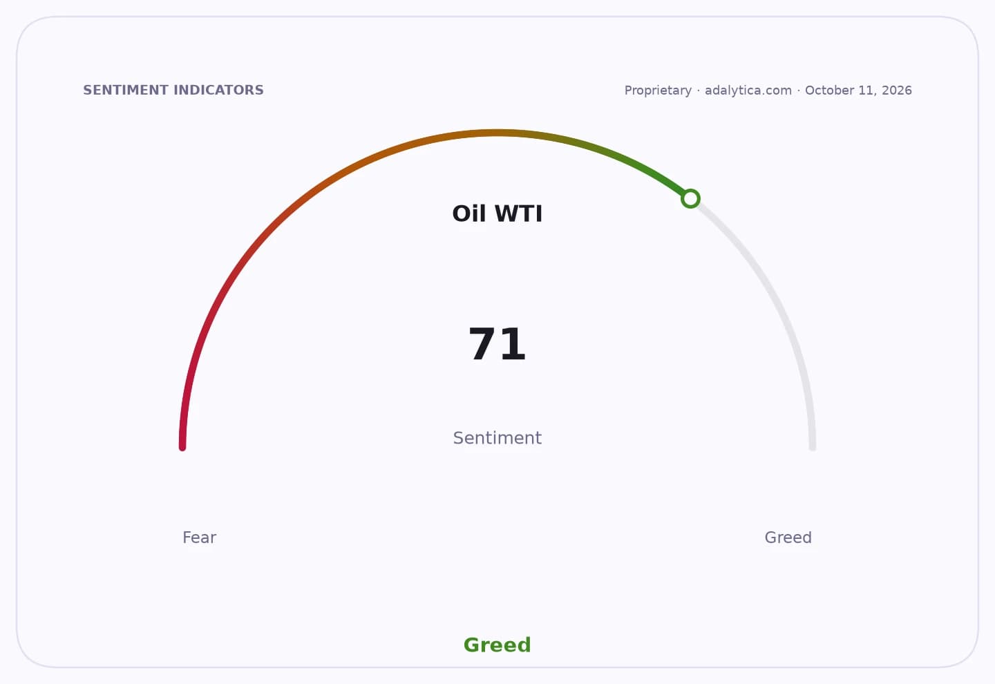 Oil WTI sentiment gauge dial showing a reading of 71, firmly in the Greed zone.