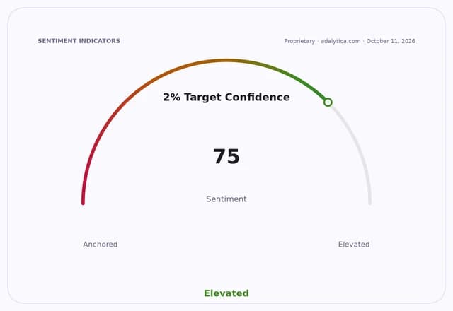 Sentiment gauge dial showing 2% Target Confidence at 75, indicating 'Elevated'.