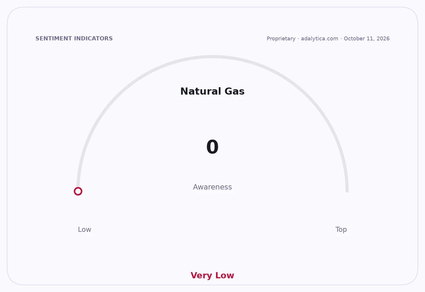 Natural Gas awareness gauge dial showing a reading of 0, indicating Very Low.