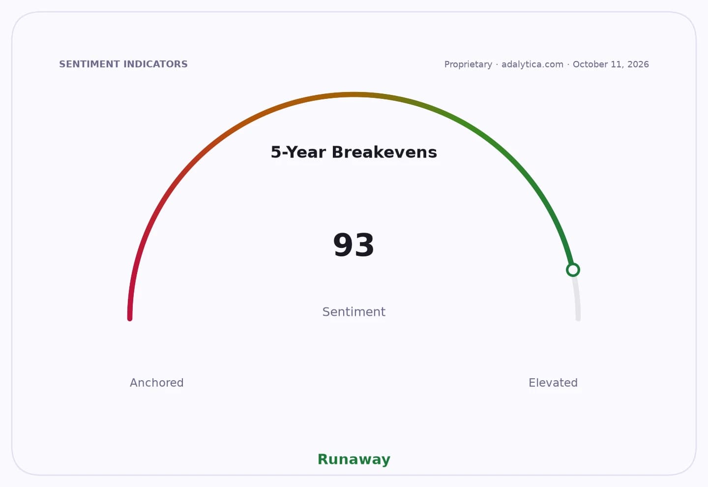 Sentiment dial showing 5-Year Breakevens at 93, in the 'Runaway' zone.