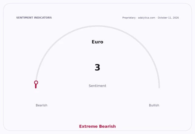 A sentiment gauge dial shows Euro sentiment at 3, pointing to Extreme Bearish.
