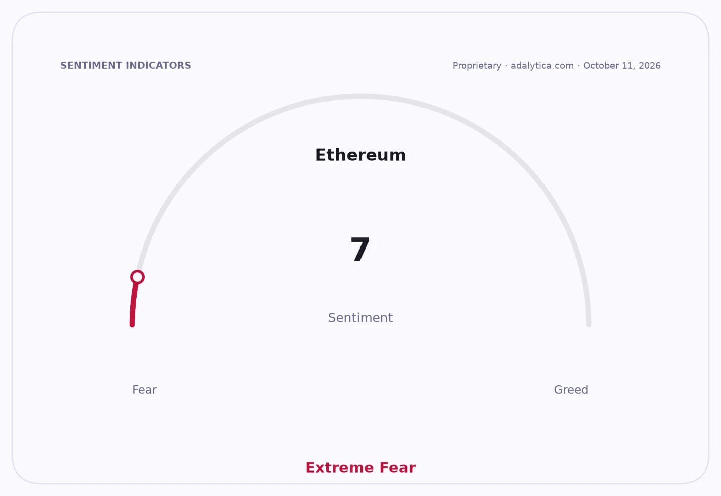 Ethereum sentiment dial pointing to Extreme Fear, with a numerical reading of 7.