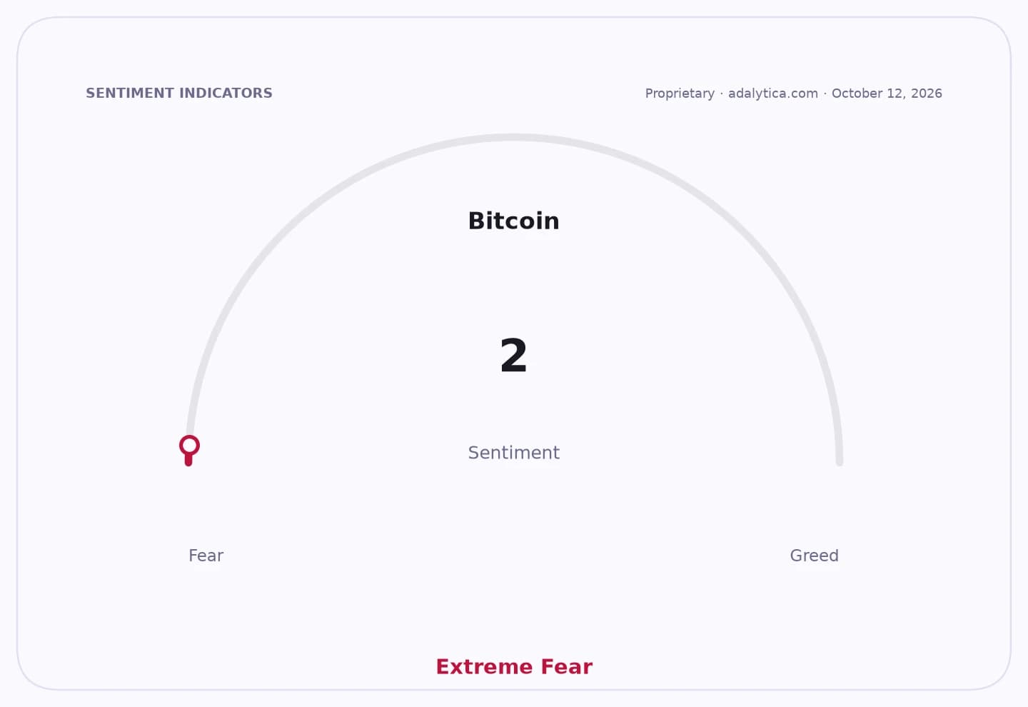 Bitcoin sentiment gauge at 2, pointing to 'Extreme Fear' after a selloff.