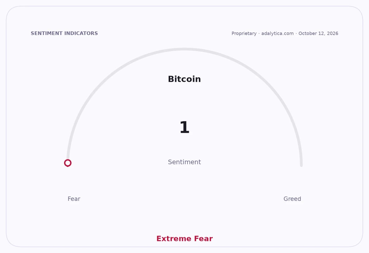 Bitcoin sentiment indicator dial showing a reading of 1, categorized as 'Extreme Fear.'