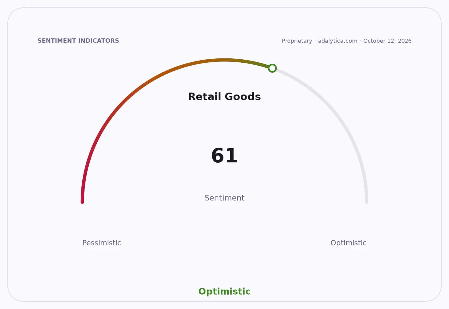 Sentiment gauge dial shows Retail Goods sentiment at 61, pointing to an optimistic outlook.