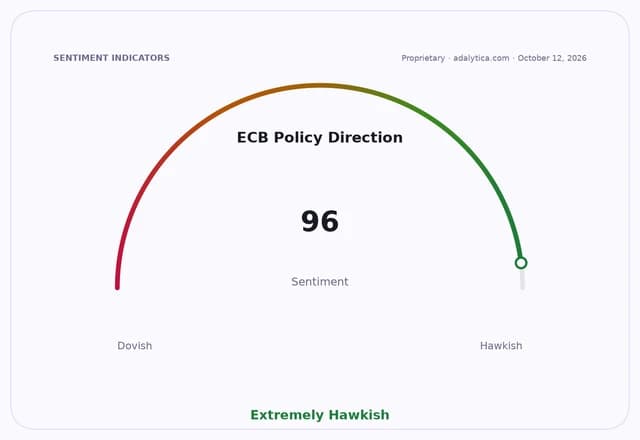 ECB Policy Direction sentiment gauge showing an 'Extremely Hawkish' reading of 96.
