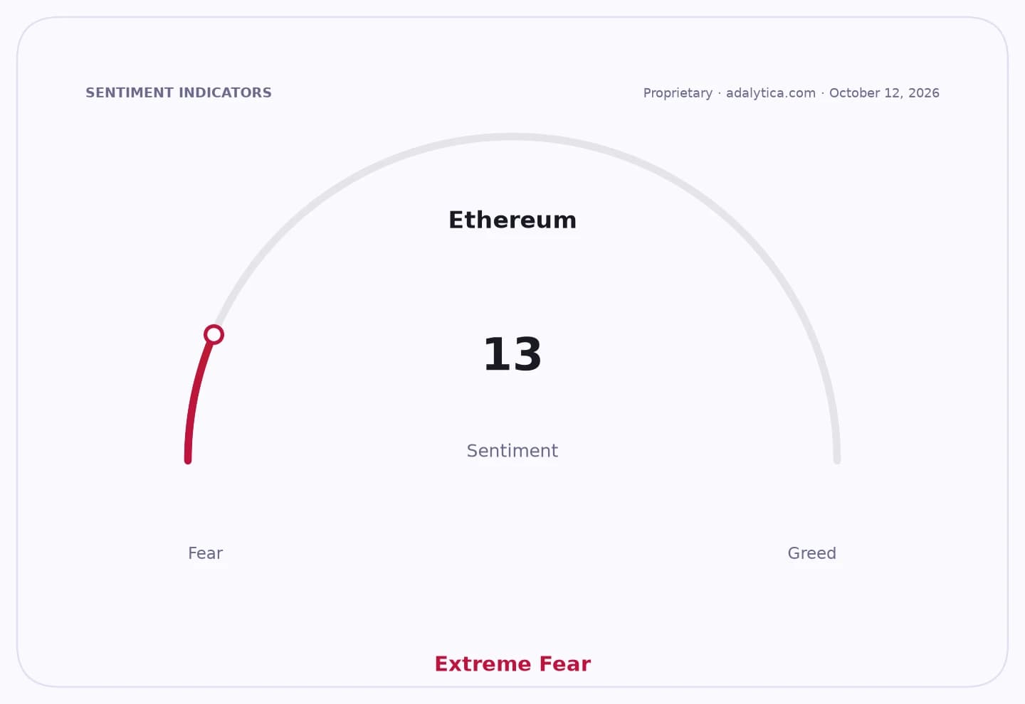 Ethereum sentiment gauge showing a reading of 13, in the 'Extreme Fear' zone.
