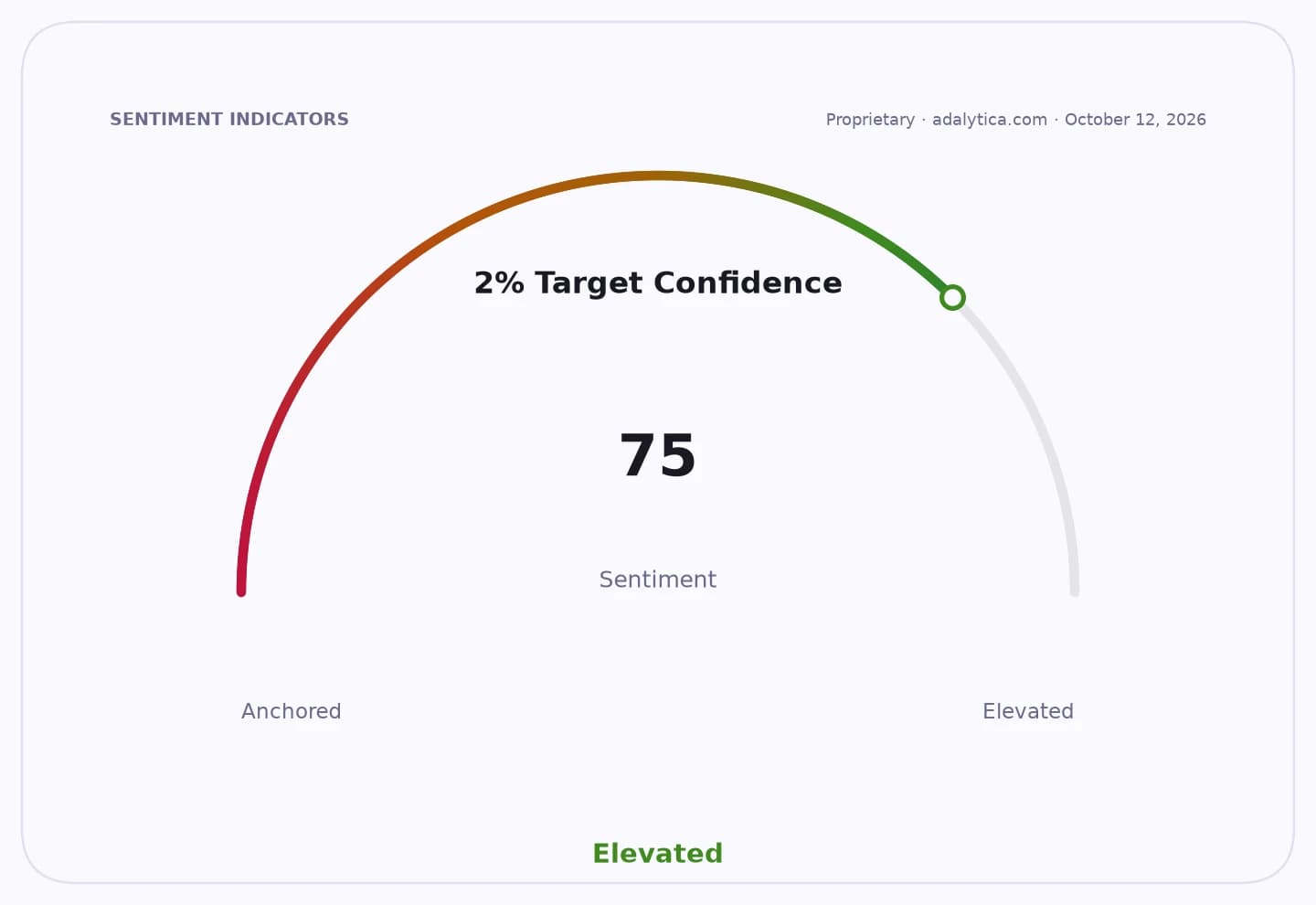 A sentiment dial showing '2% Target Confidence' at 75, indicating 'Elevated' sentiment.