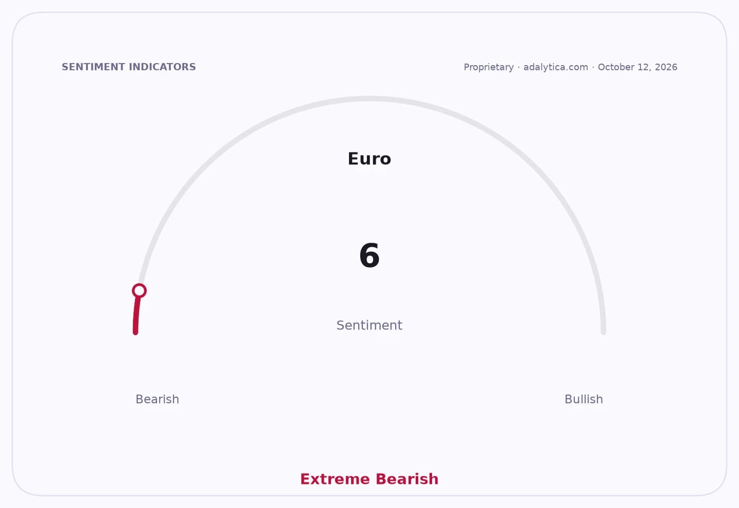 Sentiment gauge dial showing Euro sentiment at 6, in the Extreme Bearish zone.