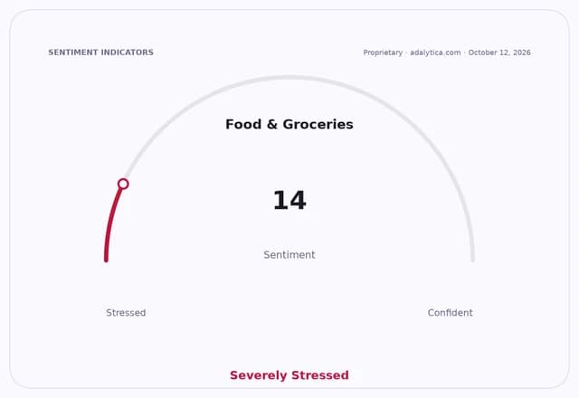 Sentiment gauge dial for Food & Groceries pointing to 14, labeled 'Severely Stressed'.