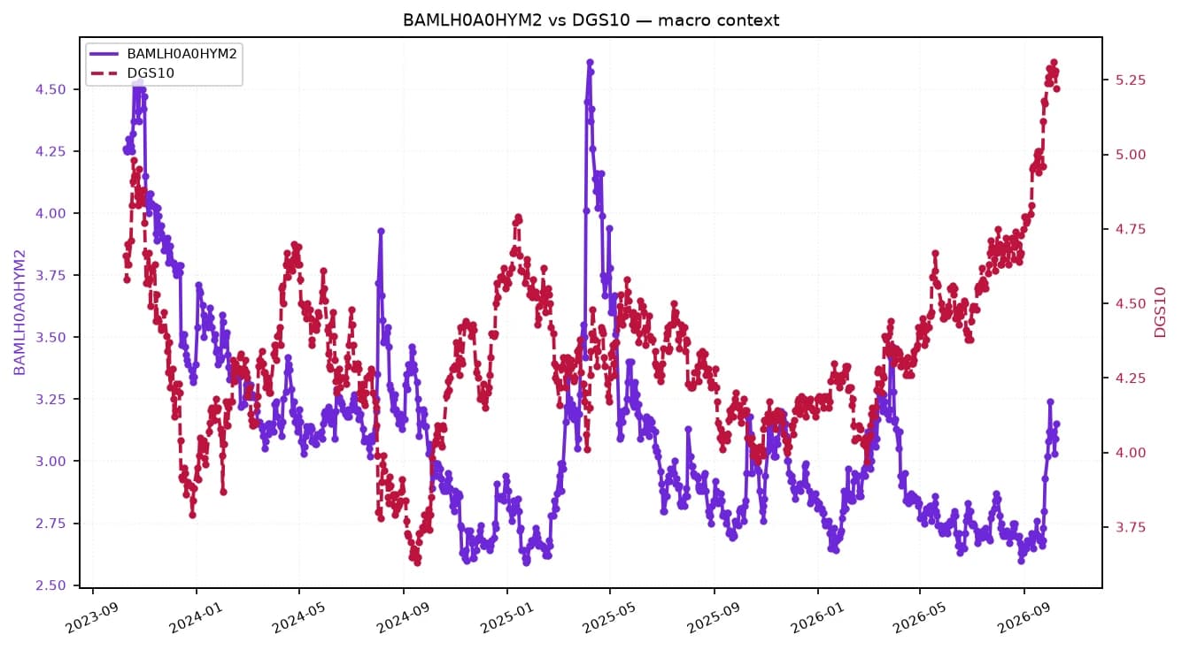Dual-axis line chart showing high-yield spreads tightening as 10-year Treasury yields rise.
