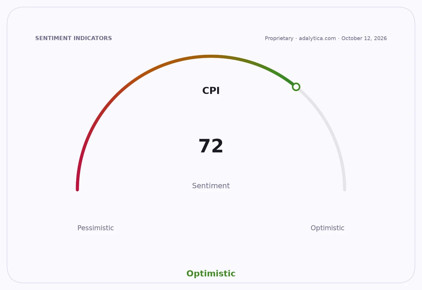 CPI sentiment dial showing an optimistic reading of 72.