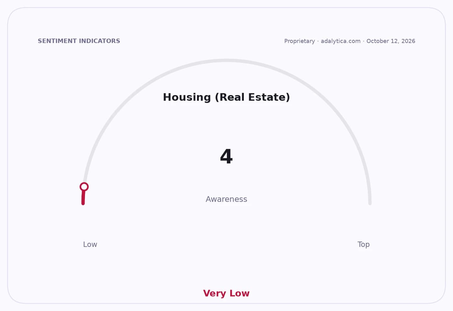 Gauge showing Housing (Real Estate) awareness at a very low level of 4.