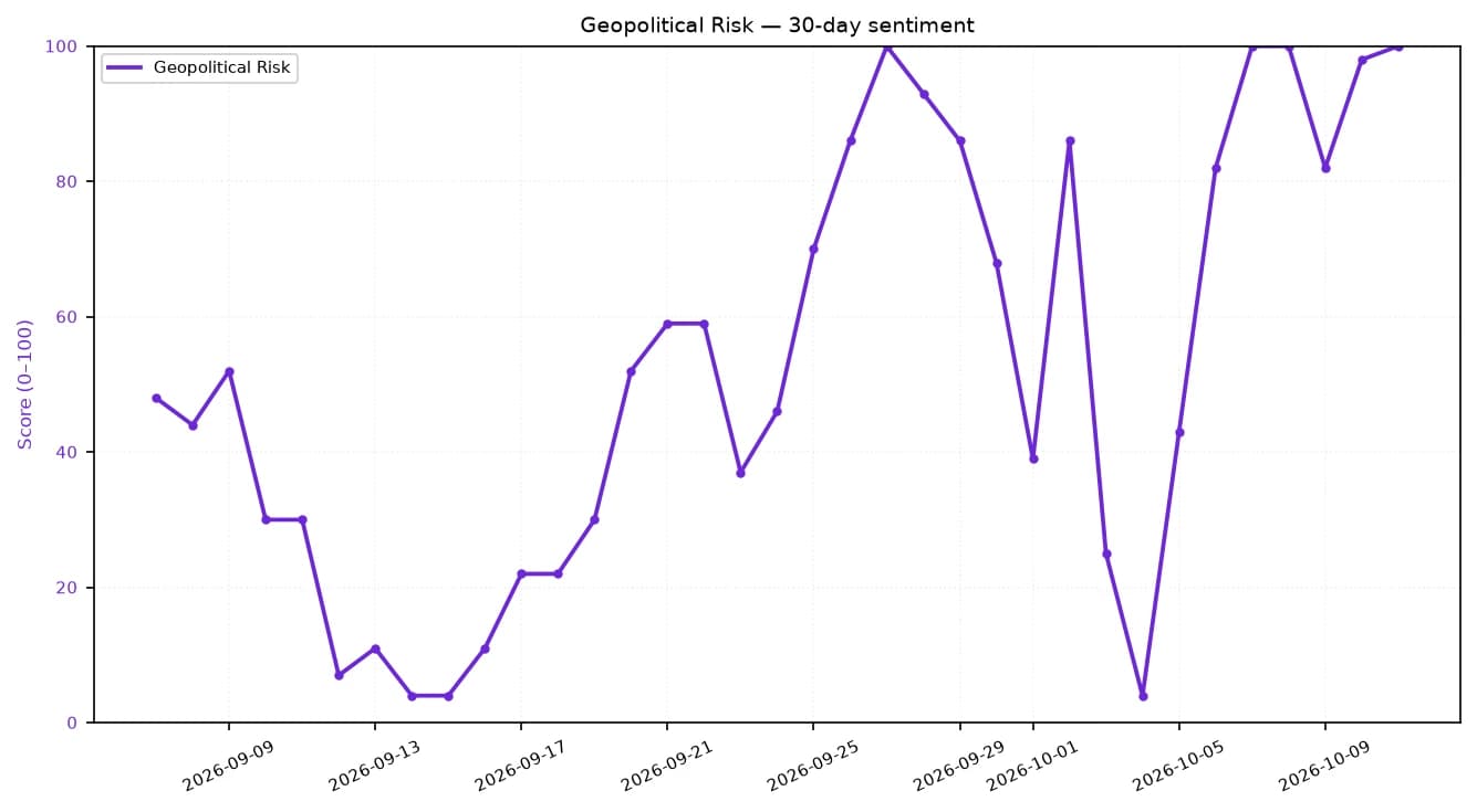 Line chart showing 30-day Geopolitical Risk sentiment score from early September to early October 2026.