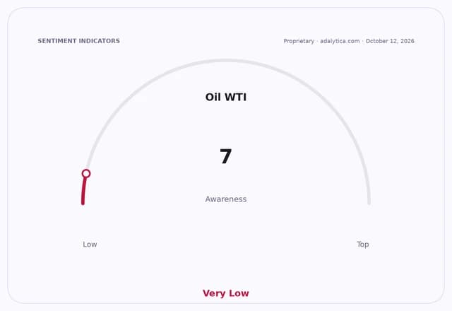 Gauge dial showing 'Oil WTI Awareness' at 7, pointing to 'Very Low'.