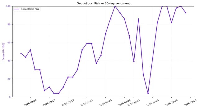 Line chart showing 30-day geopolitical risk sentiment score on a 0-100 scale.