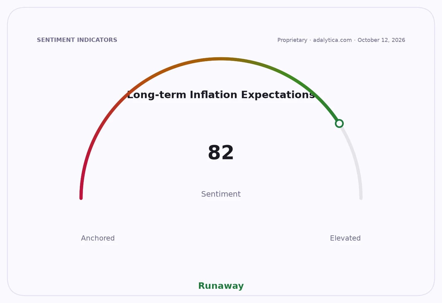Sentiment gauge dial showing Long-term Inflation Expectations at 82, in the Runaway zone.