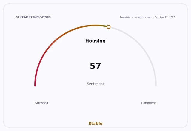 Housing sentiment dial showing a reading of 57, labeled 'Stable', between 'Stressed' and 'Confident'.