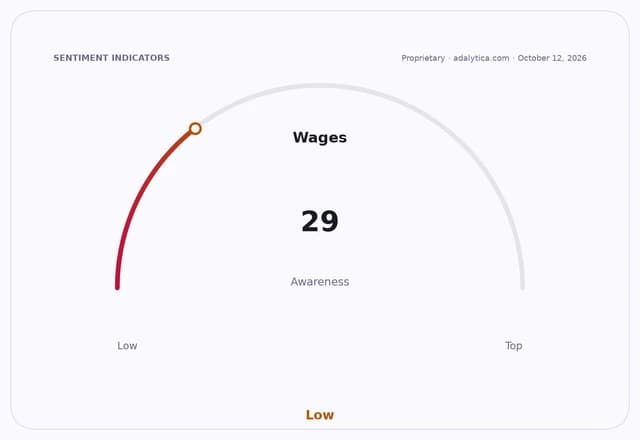 A gauge dial showing 'Wages Awareness' at a low reading of 29.