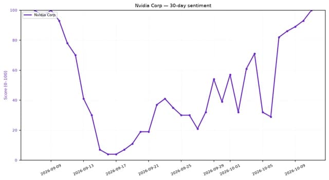 Line chart showing Nvidia Corp's 30-day sentiment score fluctuating over a month.