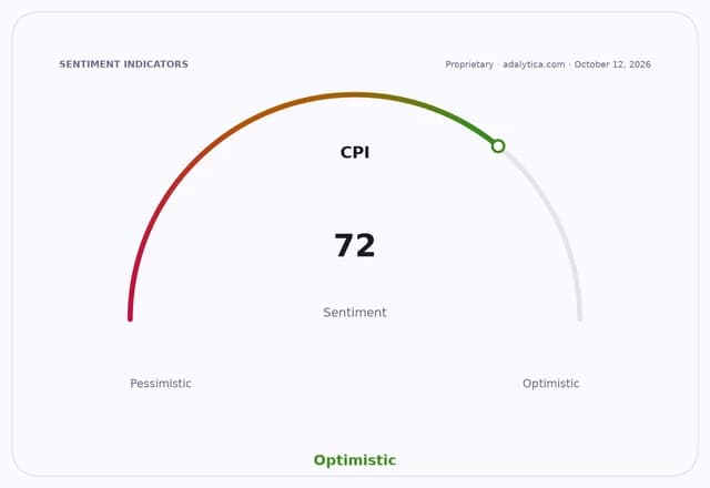 CPI sentiment gauge dial pointing to 72, within the 'Optimistic' range.