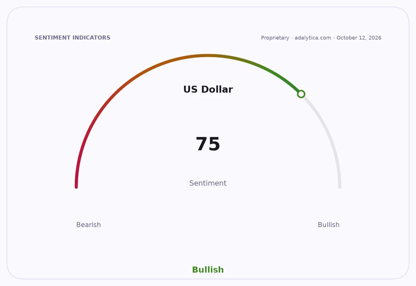 A sentiment gauge for US Dollar at 75, indicating a bullish sentiment.