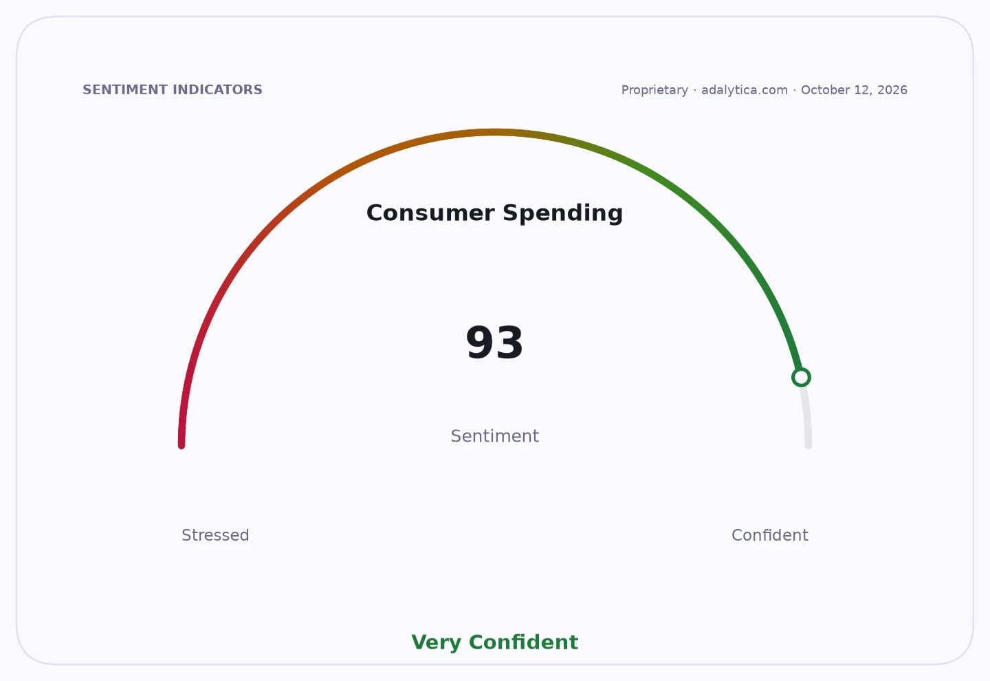 Consumer Spending sentiment gauge dial showing a reading of 93, indicating 'Very Confident'.