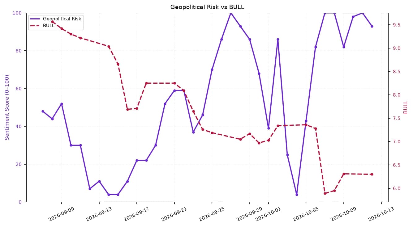 Line chart showing Geopolitical Risk increasing and BULL decreasing from early September to mid-October 2026.