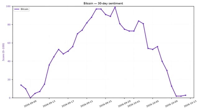 Line chart showing Bitcoin sentiment score decreasing significantly over the past 30 days.