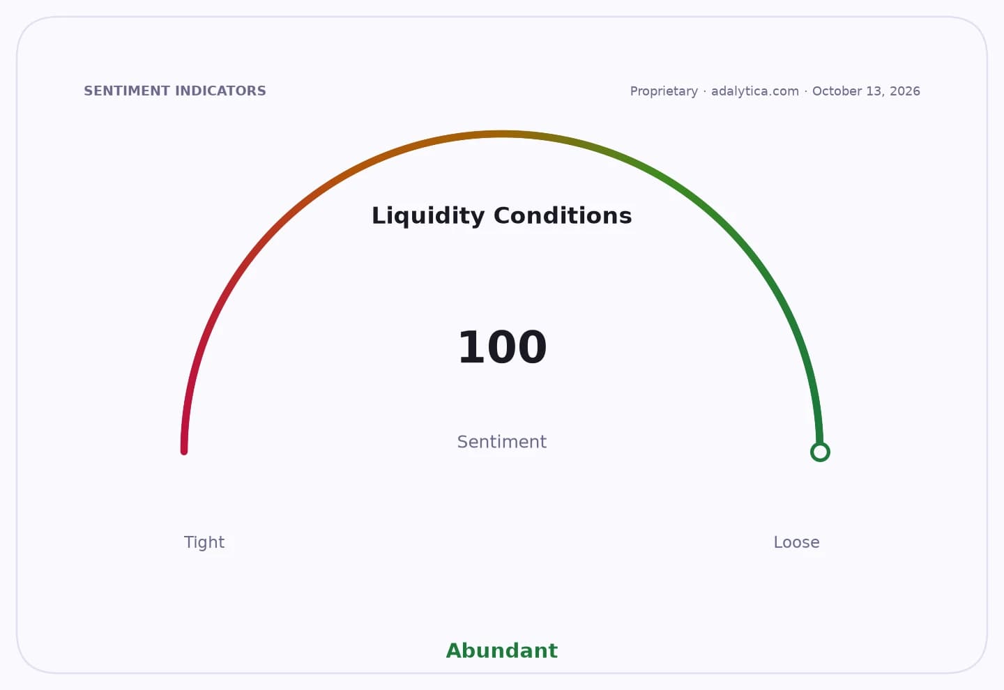 A sentiment gauge dial for Liquidity Conditions showing a reading of 100, indicating abundant liquidity.