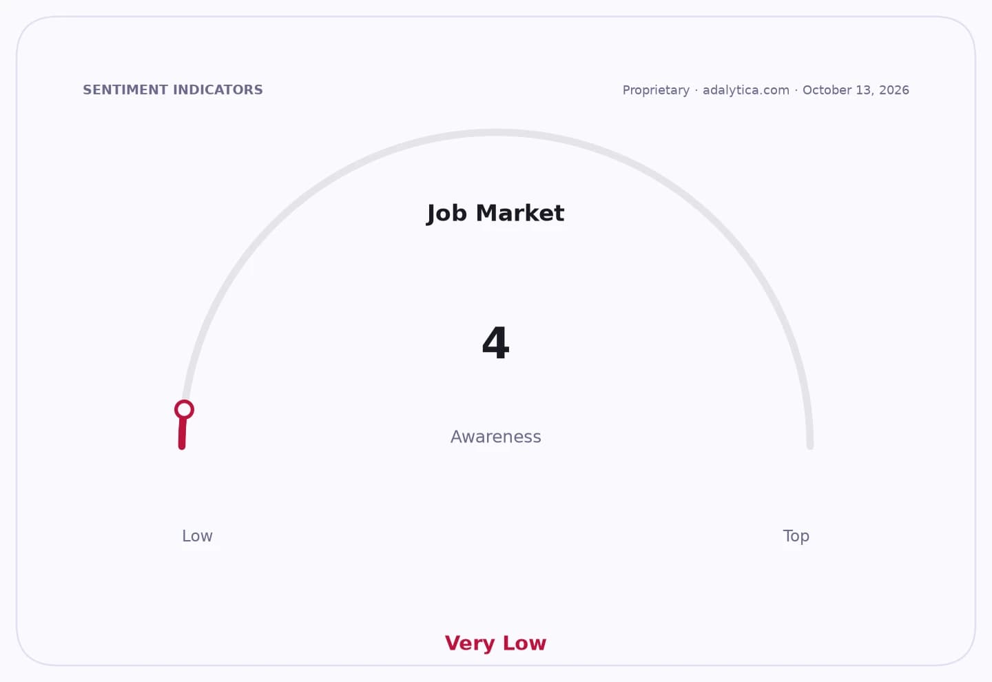 Gauge dial showing 'Job Market' awareness at 4, indicating 'Very Low' awareness.