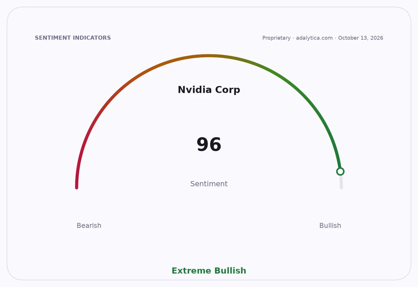 Sentiment gauge dial for Nvidia Corp showing a reading of 96, in the Extreme Bullish zone.