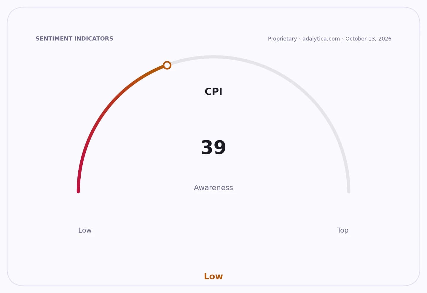 A sentiment dial showing CPI awareness at a low level of 39.