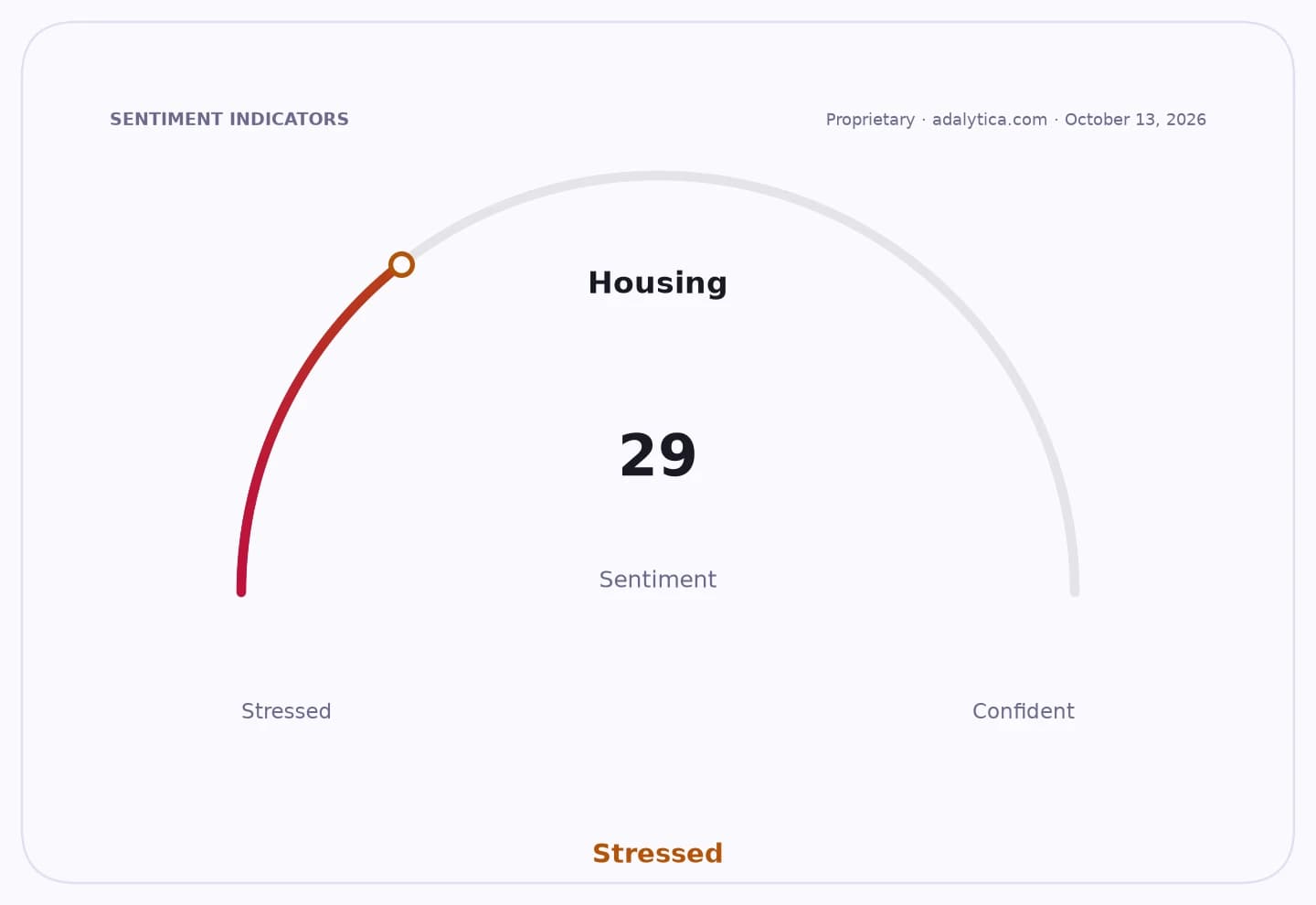 Housing sentiment gauge dial showing a 'Stressed' reading of 29.