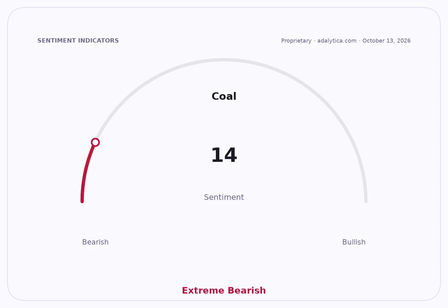 Coal sentiment gauge dial showing an Extreme Bearish reading of 14.