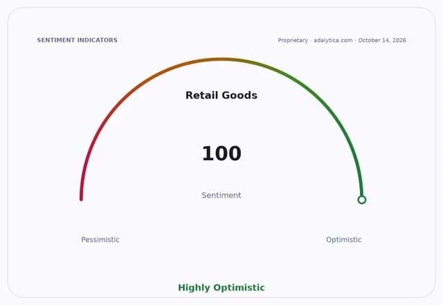 Sentiment gauge dial for Retail Goods, showing a reading of 100, Highly Optimistic.