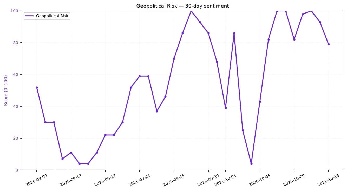 Line chart showing daily geopolitical risk sentiment score over the past 30 days.